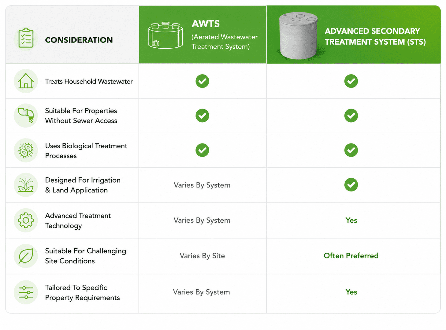 AWTS vs Advanced Secondary Treatment System comparison chart showing key wastewater treatment features, site suitability, irrigation capability and advanced treatment technology benefits.