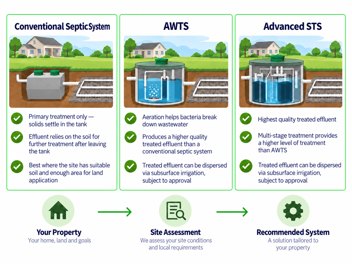 residential-septic-system-comparison-wordpress Comparison of conventional septic systems, AWTS and Advanced Secondary Treatment Systems for residential properties.