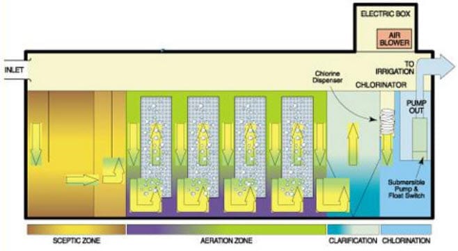 2020-09-01_12-33-20 Garden Master Advanced Secondary Treatment System cross section AWTS